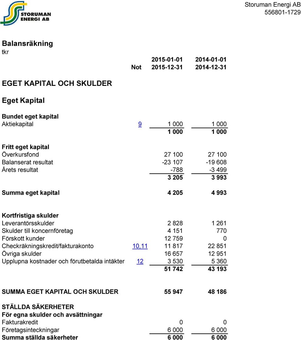till koncernföretag 4 151 770 Förskott kunder 12 759 0 Checkräkningskredit/fakturakonto 10,11 11 817 22 851 Övriga skulder 16 657 12 951 Upplupna kostnader och förutbetalda intäkter 12 3 530 5