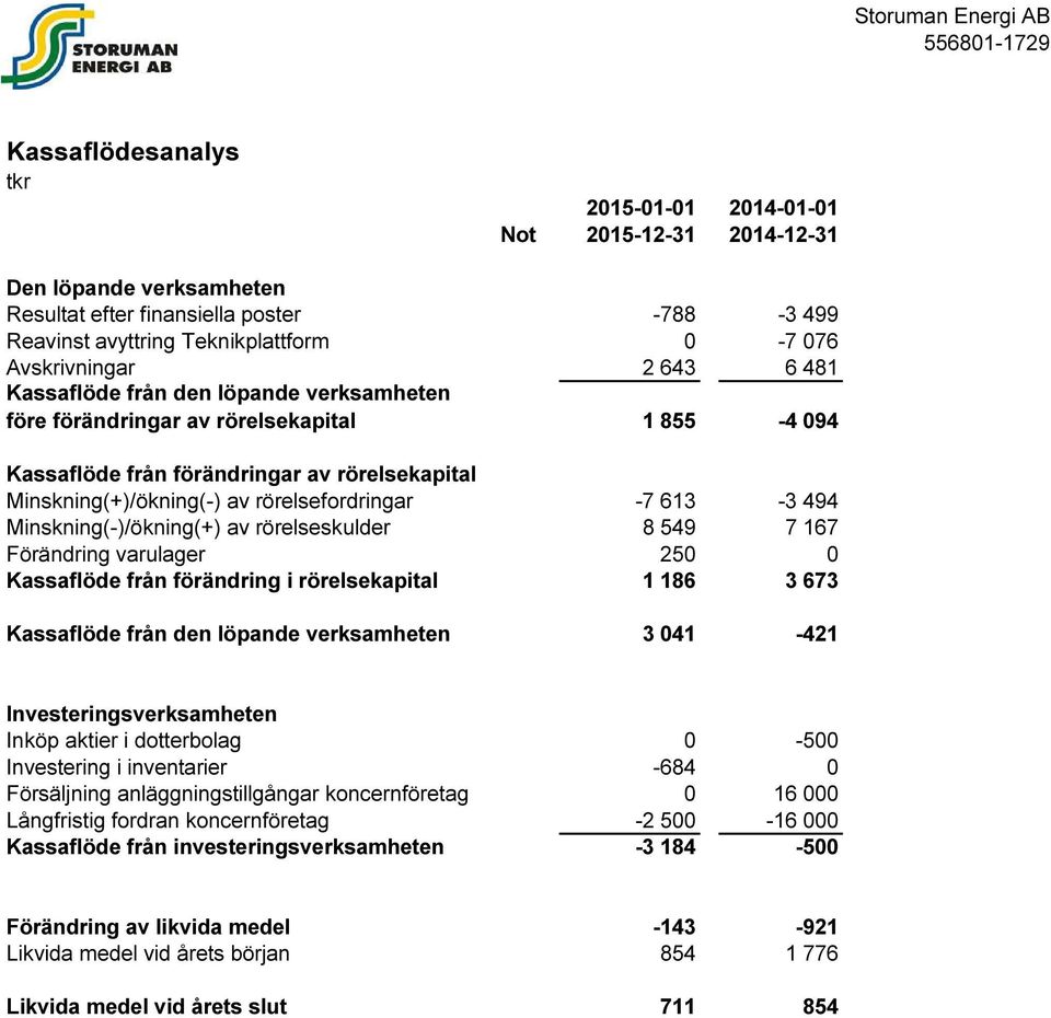 494 Minskning(-)/ökning(+) av rörelseskulder 8 549 7 167 Förändring varulager 250 0 Kassaflöde från förändring i rörelsekapital 1 186 3 673 Kassaflöde från den löpande verksamheten 3 041-421