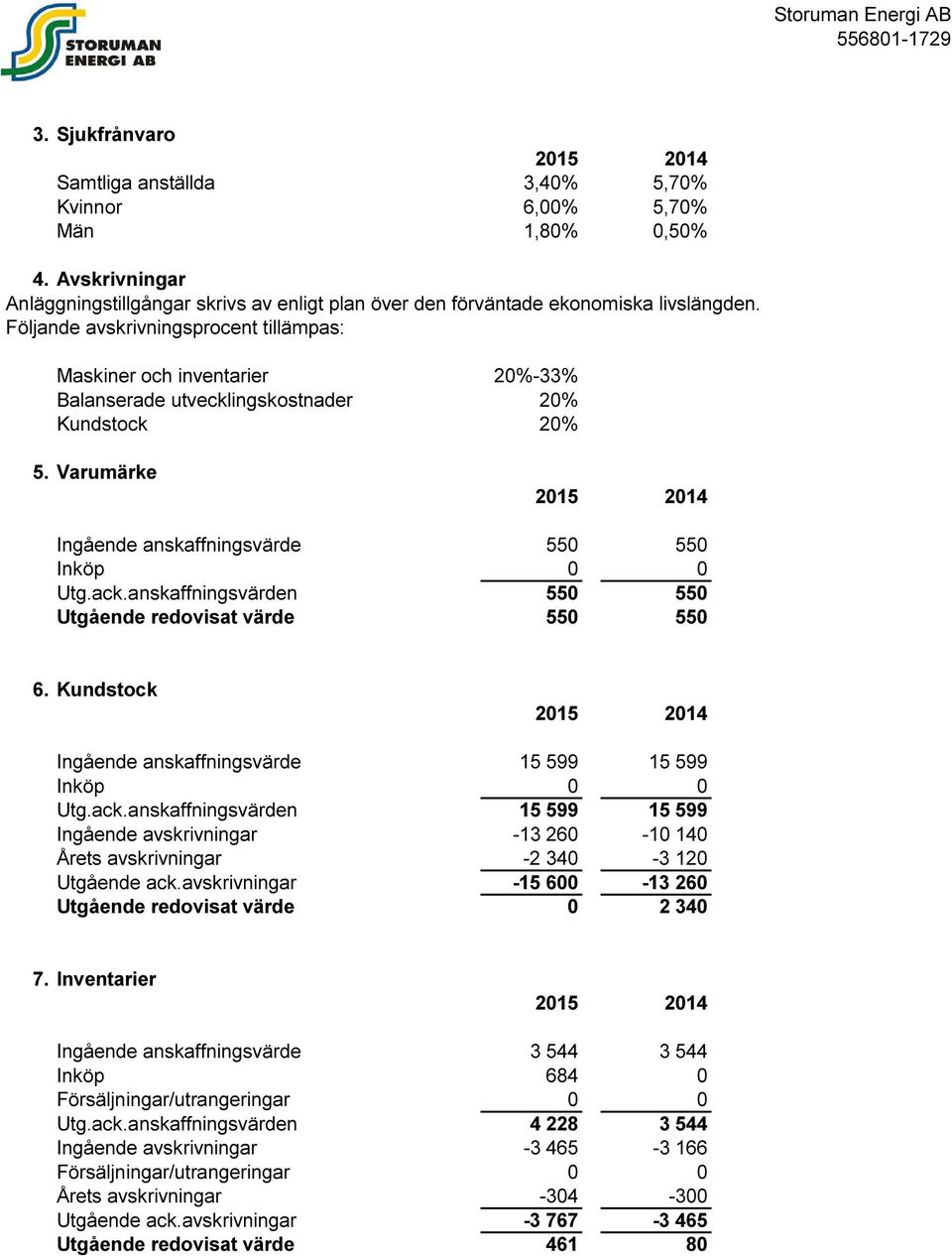 anskaffningsvärden 550 550 Utgående redovisat värde 550 550 6. Kundstock Ingående anskaffningsvärde 15 599 15 599 Inköp 0 0 Utg.ack.