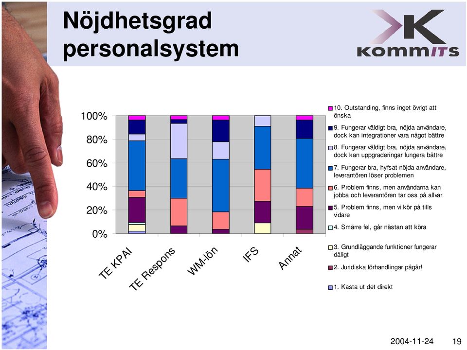 Fungerar väldigt bra, nöjda användare, dock kan uppgraderingar fungera bättre 7. Fungerar bra, hyfsat nöjda användare, leverantören löser problemen 6.