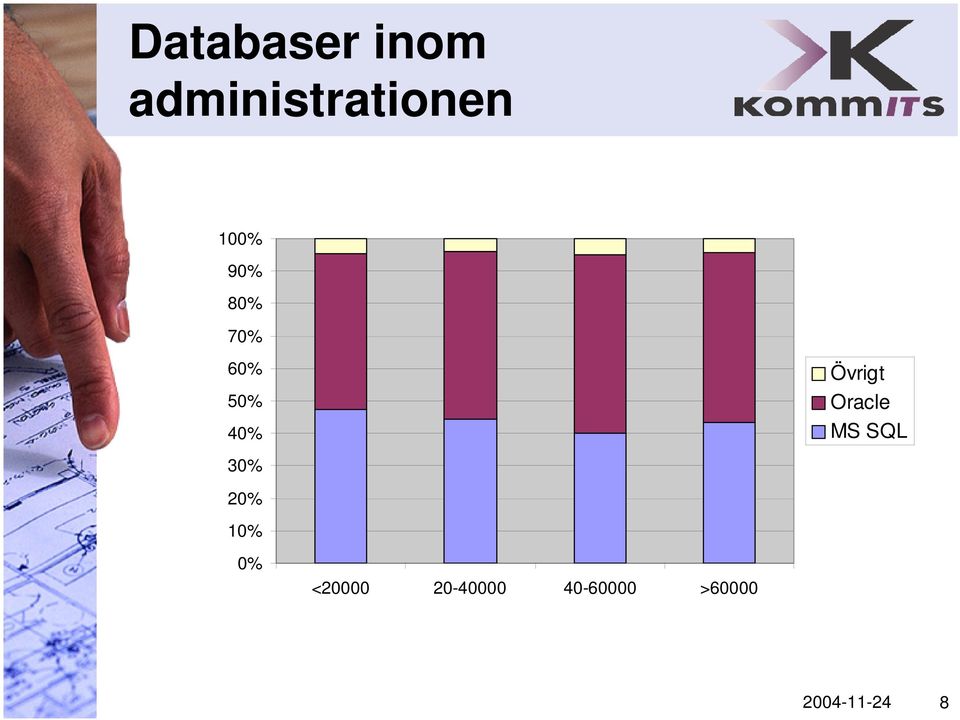 4 3 Övrigt Oracle MS SQL 2 1