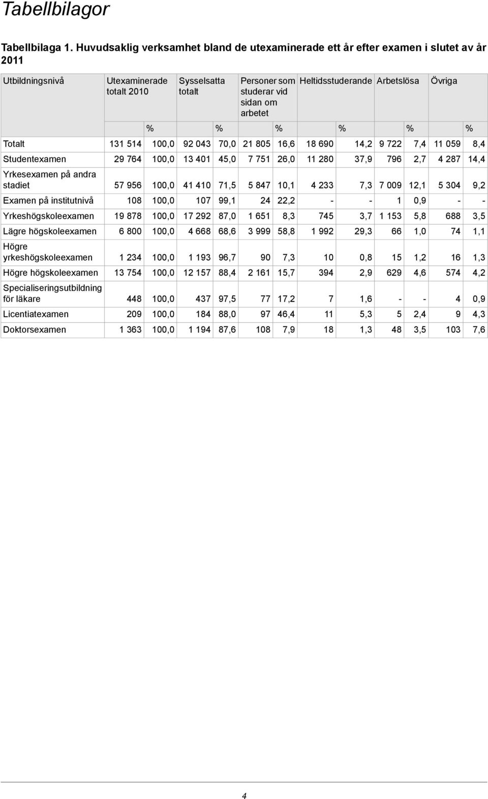 Heltidsstuderande Arbetslösa Övriga Totalt 131 514 92 043 70,0 21 805 16,6 18 690 14,2 9 722 7,4 11 059 8,4 Studentexamen 29 764 13 401 45,0 7 751 26,0 11 280 37,9 796 2,7 4 287 14,4 Yrkesexamen på