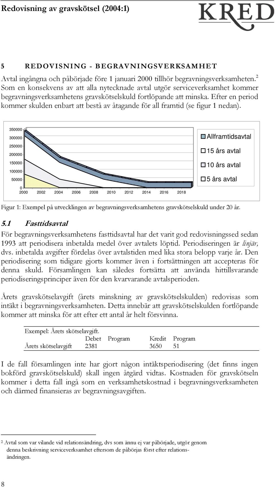Efter en period kommer skulden enbart att bestå av åtagande för all framtid (se figur 1 nedan).