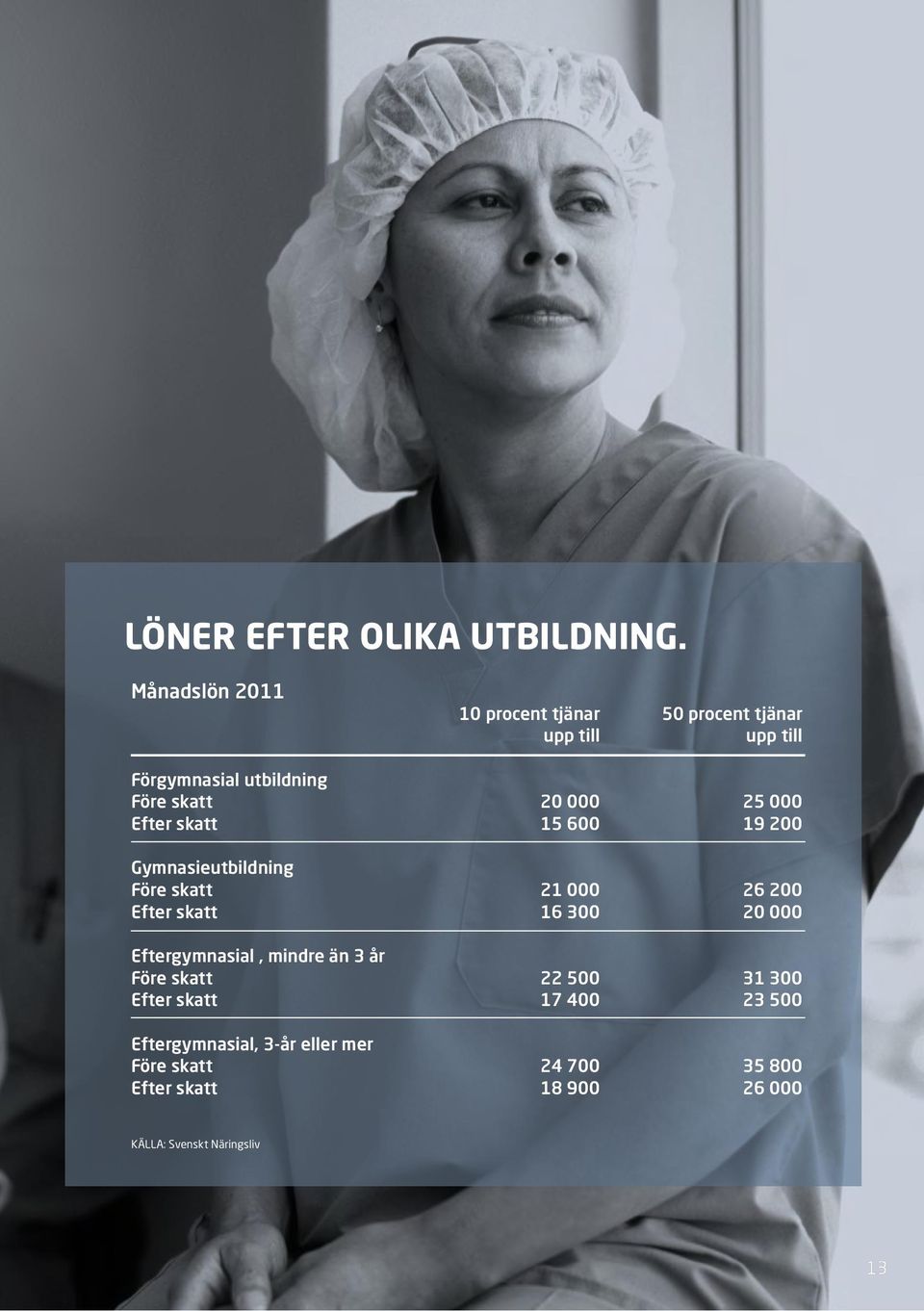 000 25 000 Efter skatt 15 600 19 200 Gymnasieutbildning Före skatt 21 000 26 200 Efter skatt 16 300 20 000