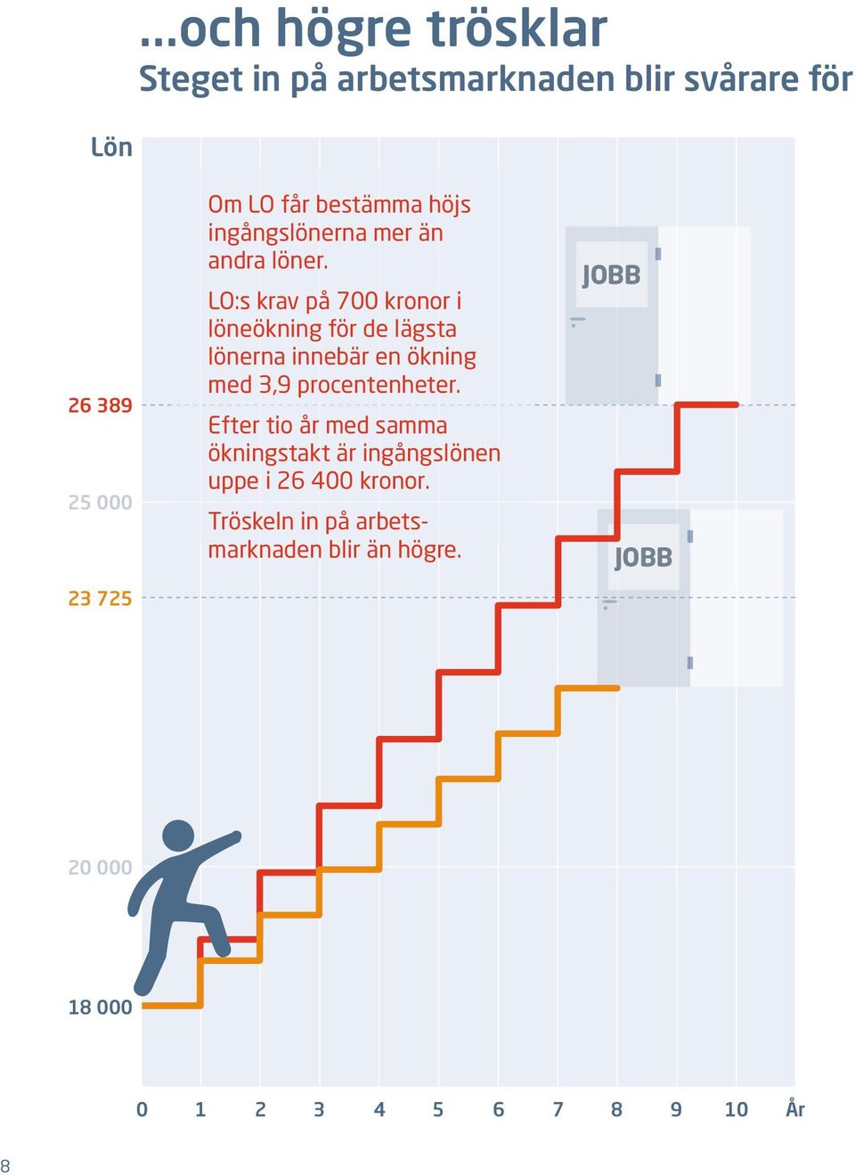 löneökning för de lägsta lönerna innebär en ökning med 3,9 procentenheter.