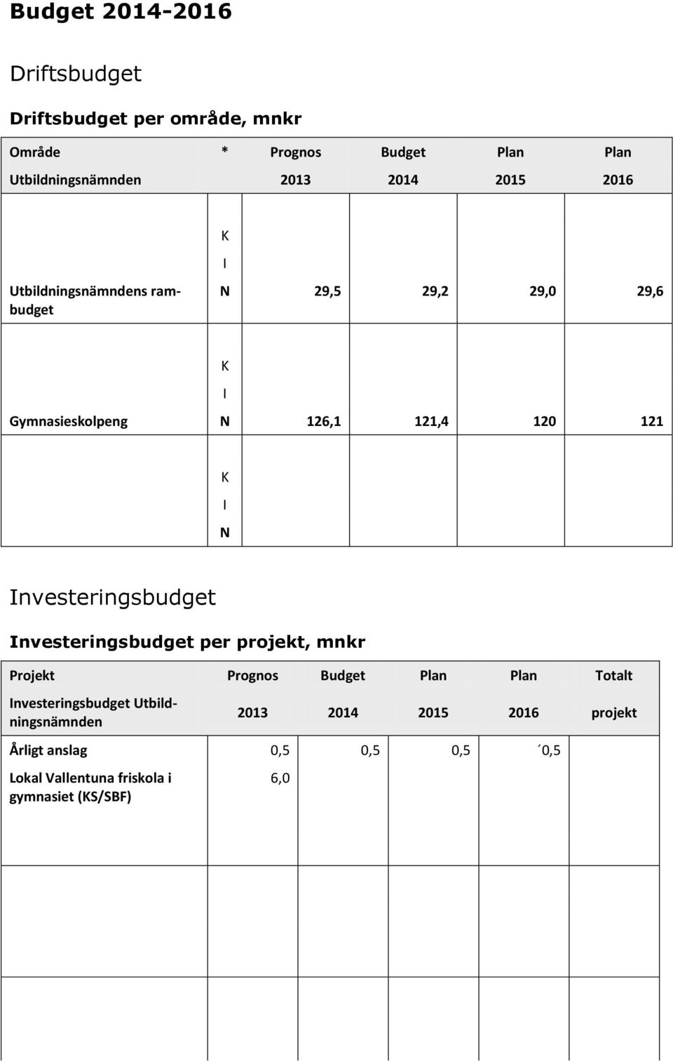 Investeringsbudget Investeringsbudget per projekt, mnkr Projekt Prognos Budget Plan Plan Totalt Investeringsbudget