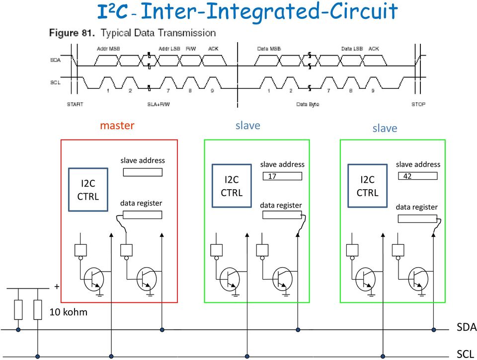 address I2C CTRL data register I2C CTRL 17