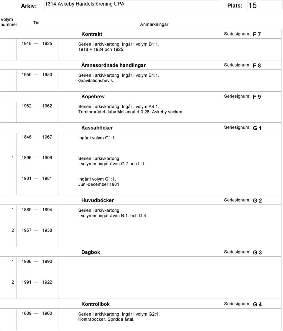 Kassaböcker Seriesignum: G 1 1 1896 1906 Serien i arkivkartong. I volymen ingår även G:7 och L:1. 1981 1981 Ingår i volym G1:1. Juni-december 1981. 1 1889 1894 Serien i arkivkartong.