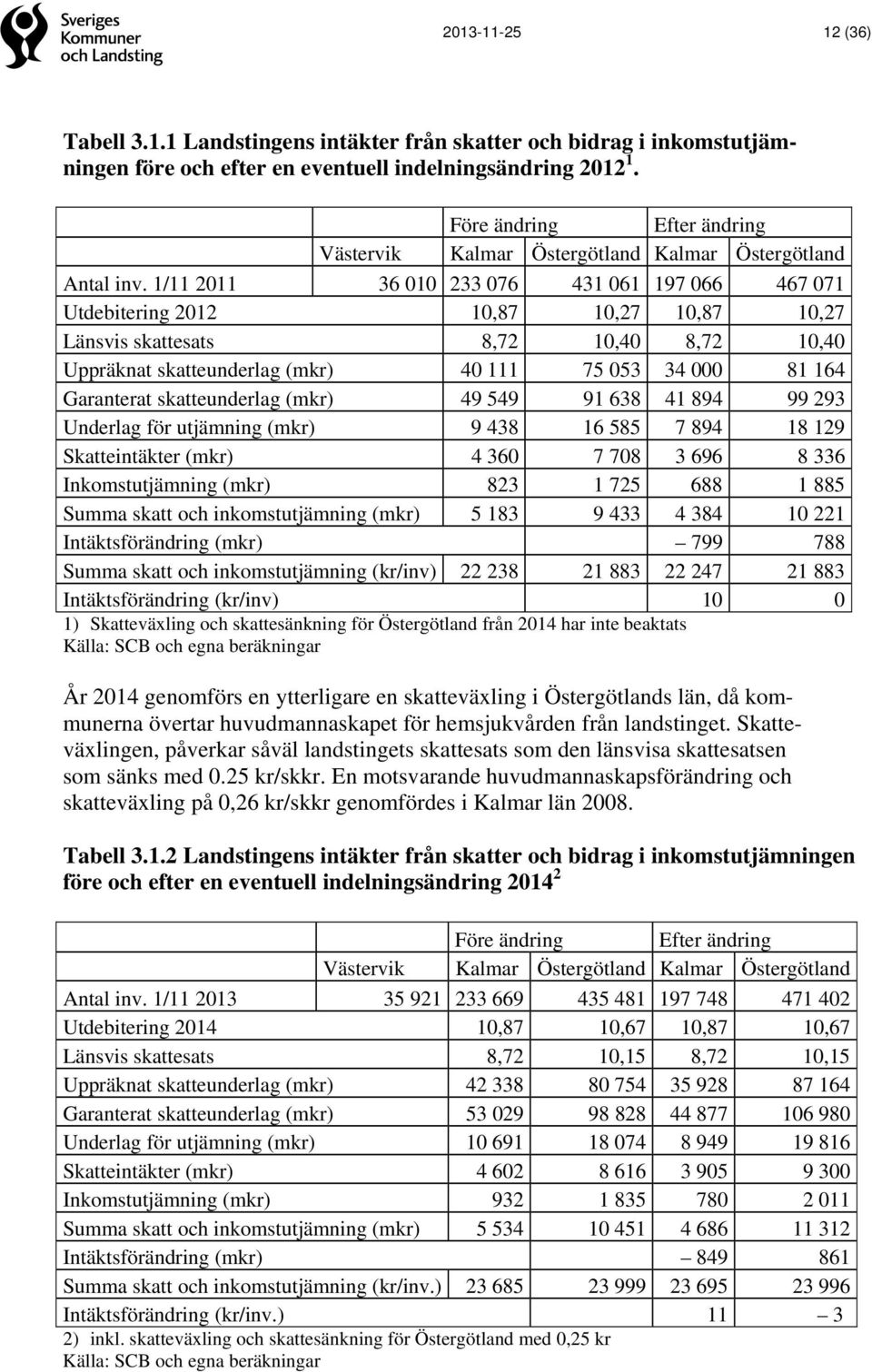 1/11 2011 36 010 233 076 431 061 197 066 467 071 Utdebitering 2012 10,87 10,27 10,87 10,27 Länsvis skattesats 8,72 10,40 8,72 10,40 Uppräknat skatteunderlag (mkr) 40 111 75 053 34 000 81 164