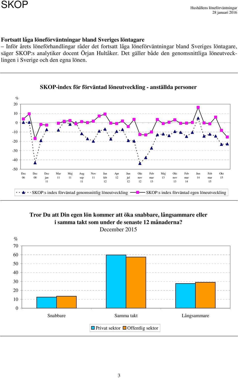 SKOP-index för förväntad löneutveckling - anställda personer 2 1-1 -2-3 -4-5 6 8 Apr SKOP:s index förväntad genomsnittlig löneutveckling SKOP:s index förväntad egen