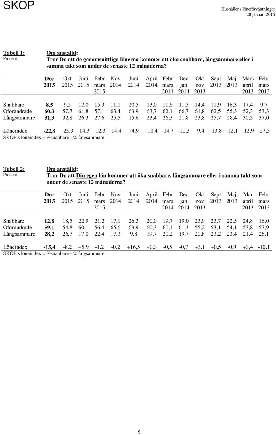 26,3 21,8 23,8 25,7 28,4 3,3 37, Löneindex -22,8-23,3 -,3 -,3 -,4 +4,9-1,4 -,7-1,3-9,4 -,8 -,1 -,9-27,3 SKOP:s löneindex = snabbare - långsame Tabell 2: Procent Om anställd: Tror Du att Din egen lön