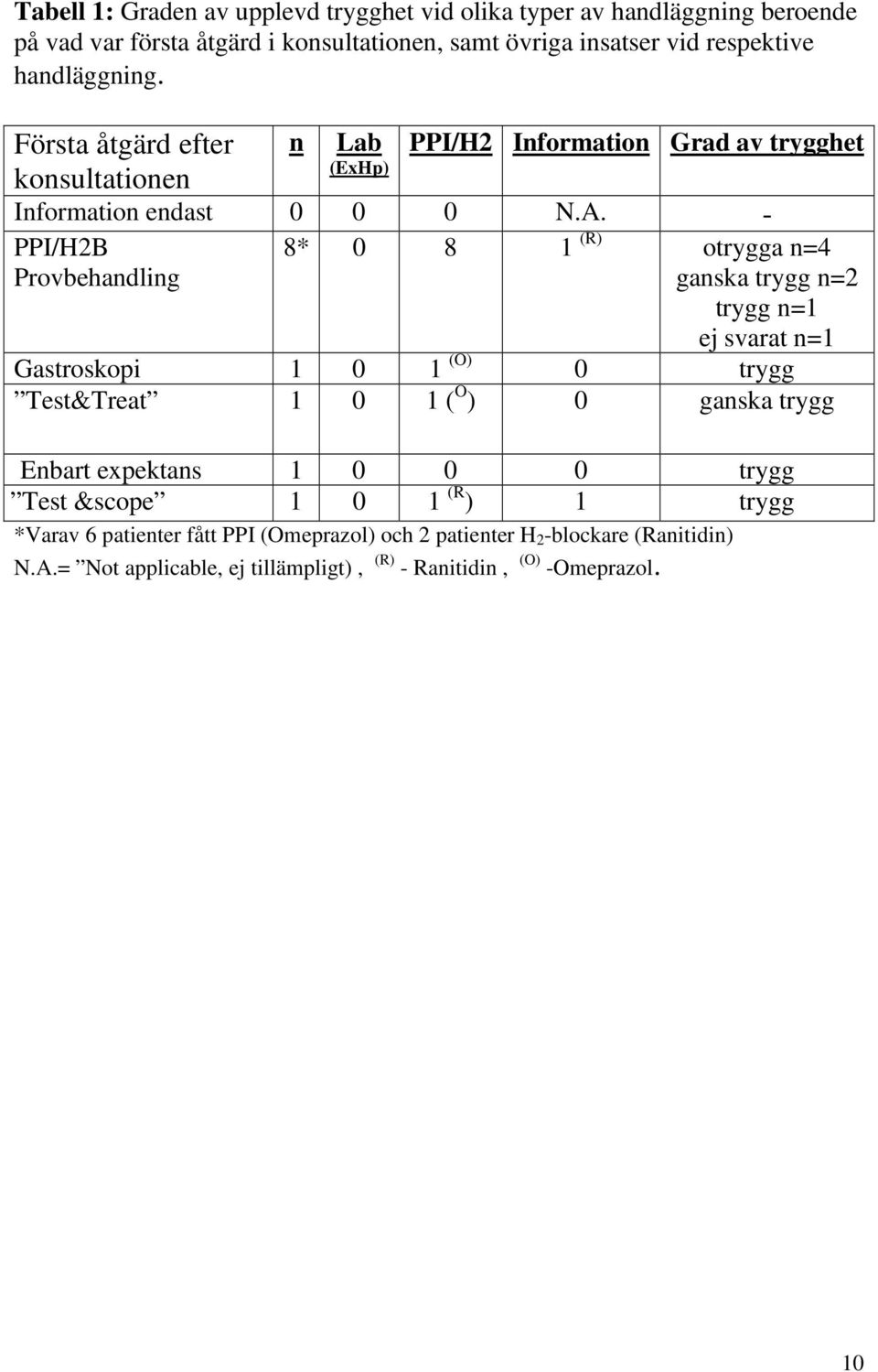 - PPI/H2B Provbehandling 8* 0 8 1 (R) otrygga n=4 ganska trygg n=2 trygg n=1 ej svarat n=1 Gastroskopi 1 0 1 (O) 0 trygg Test&Treat 1 0 1 ( O ) 0 ganska trygg Enbart