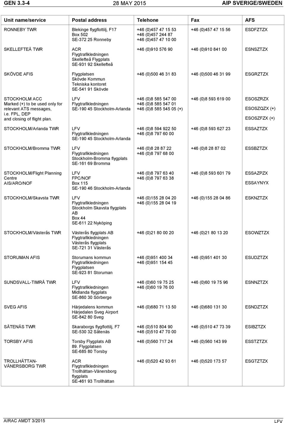 47 10 00 +46 (0)457 47 15 56 ESDFZTZX SKELLEFTEÅ TWR SKÖVDE AFIS ACR Flygtrafikledningen Skelleeå Flygplats SE-931 92 Skelleeå Flygplatsen Skövde Kommun Tekniska kontoret SE-541 91 Skövde +46 (0)910