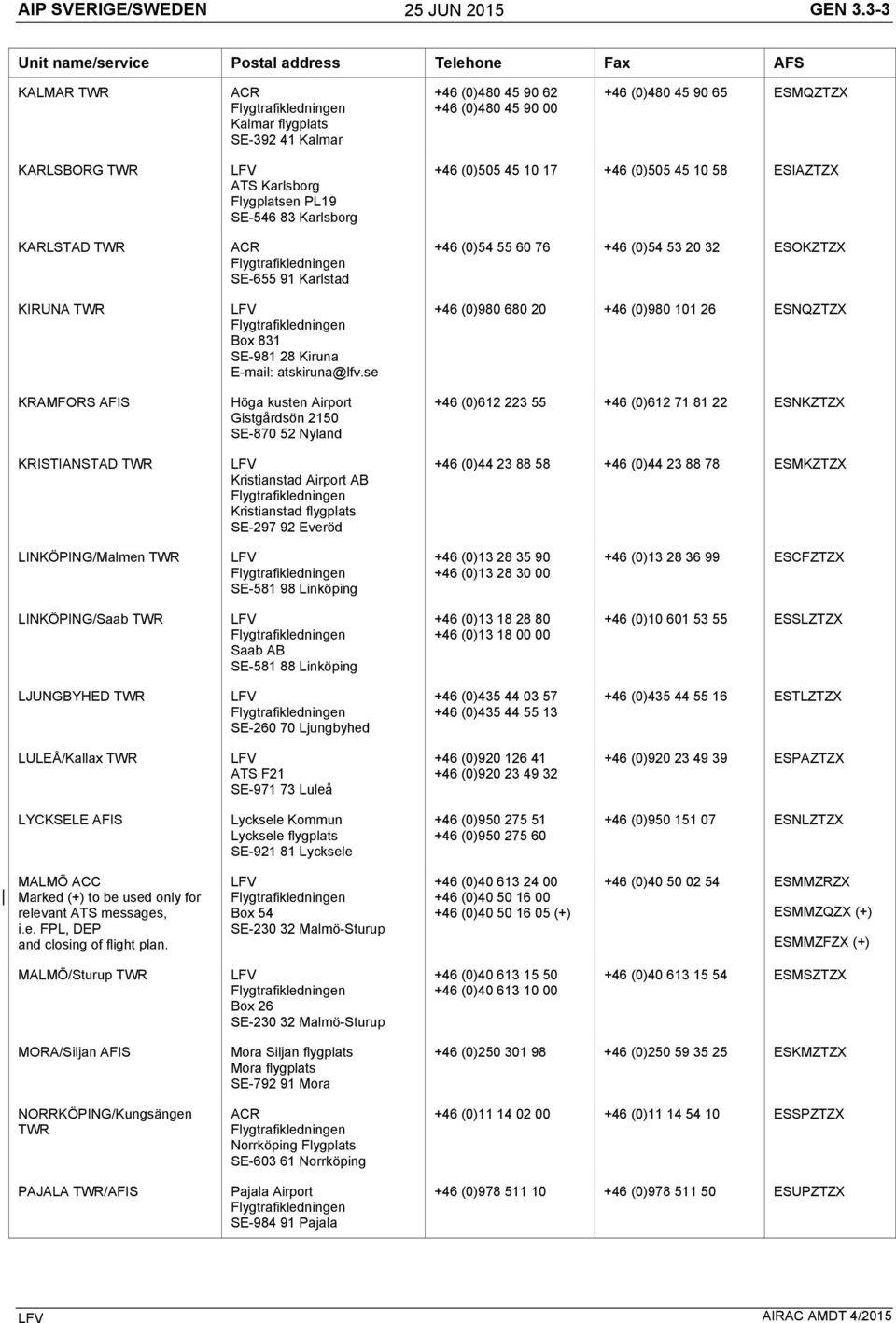 KARLSBORG TWR KARLSTAD TWR KIRUNA TWR KRAMFORS AFIS KRISTIANSTAD TWR ATS Karlsborg Flygplatsen PL19 SE-546 83 Karlsborg ACR Flygtrafikledningen SE-655 91 Karlstad Flygtrafikledningen Box 831 SE-981