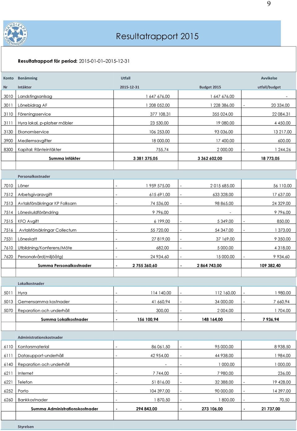 106 253,00 93 036,00 13 217,00 3900 Medlemsavgifter 18 000,00 17 400,00 600,00 8300 Kapital: Ränteintäkter 755,74 2 000,00-1 244,26 Summa intäkter 3 381 375,05 3 362 602,00 18 773,05