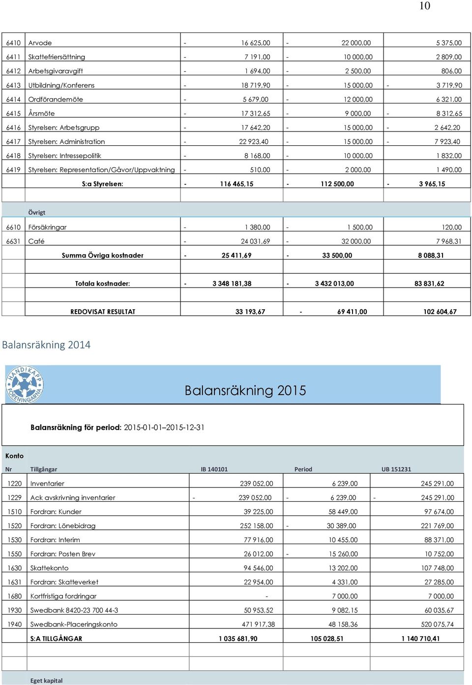 - 22 923,40-15 000,00-7 923,40 6418 Styrelsen: Intressepolitik - 8 168,00-10 000,00 1 832,00 6419 Styrelsen: Representation/Gåvor/Uppvaktning - 510,00-2 000,00 1 490,00 S:a Styrelsen: - 116