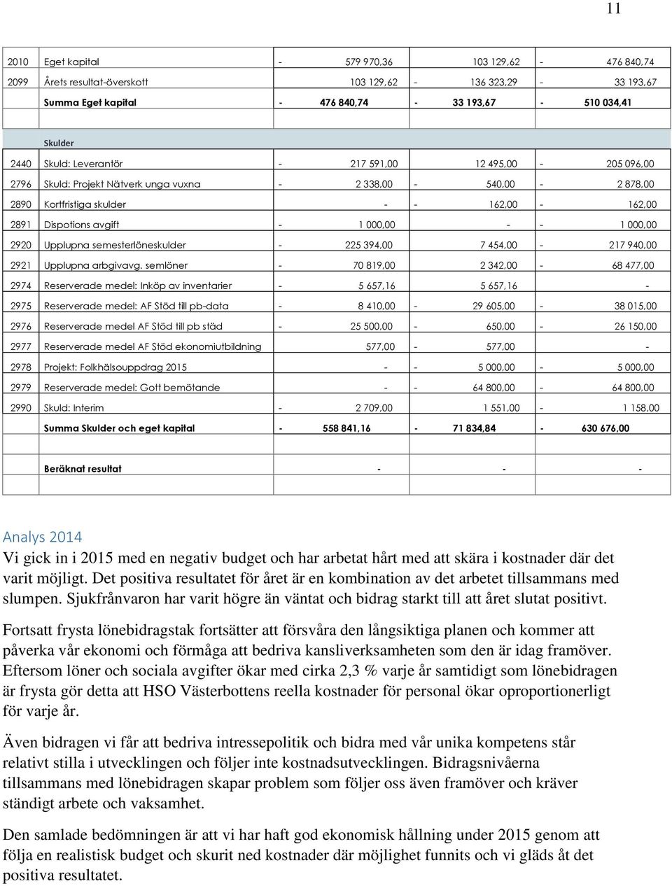 000,00 2920 Upplupna semesterlöneskulder - 225 394,00 7 454,00-217 940,00 2921 Upplupna arbgivavg.