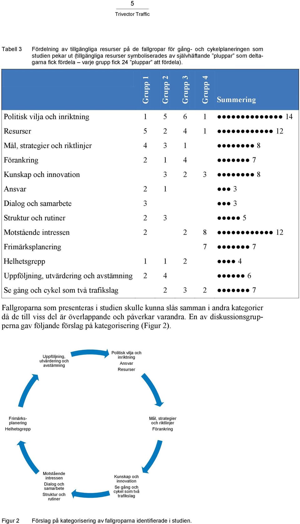 Summering Politisk vilja och inriktning 1 5 6 1 14 Resurser 5 2 4 1 12 Mål, strategier och riktlinjer 4 3 1 8 Förankring 2 1 4 7 Kunskap och innovation 3 2 3 8 Ansvar 2 1 3 Dialog och samarbete 3 3