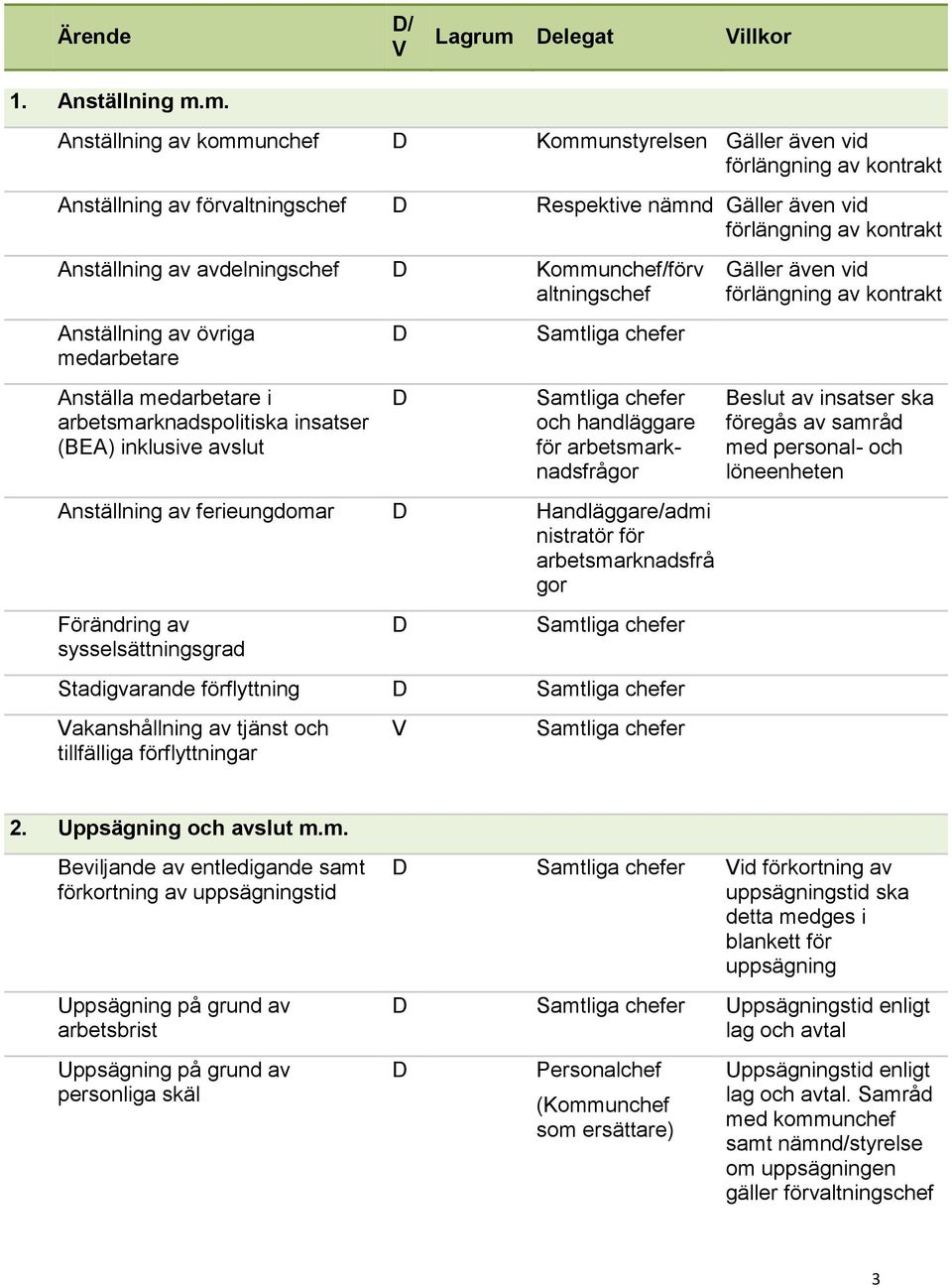 Anställning av avdelningschef Kommunchef/förv altningschef Anställning av övriga medarbetare Anställa medarbetare i arbetsmarknadspolitiska insatser (BEA) inklusive avslut och handläggare för