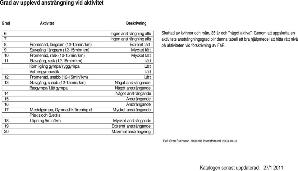 Stavgång, snabb (12-15min/km) Något ansträngande Basgympa/Lättgympa Något ansträngande 14 Något ansträngande 15 Ansträngande 16 Ansträngande 17 Medelgympa, Gymnastikförening el Mycket ansträngande