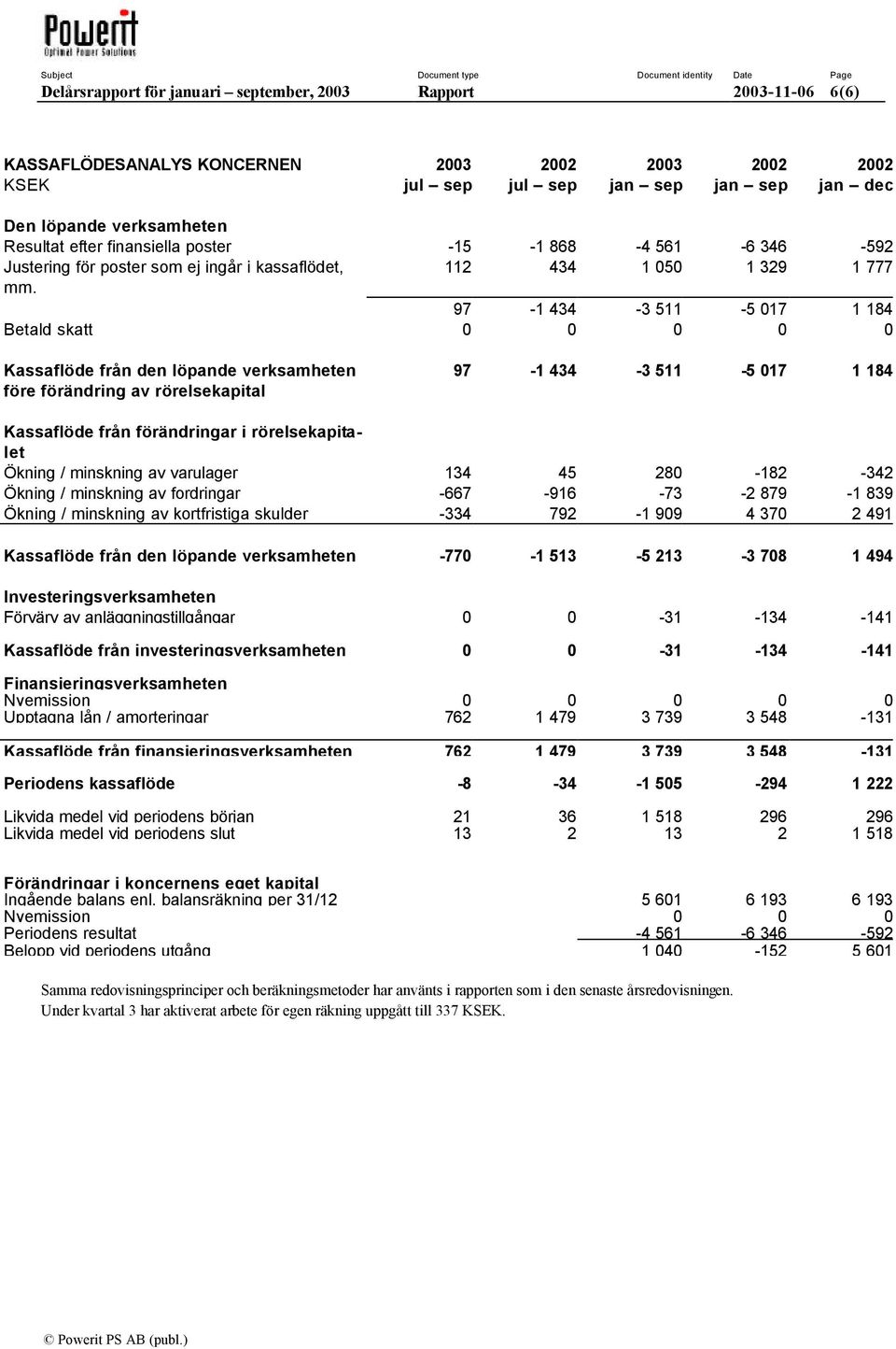 97-1 434-3 511-5 017 1 184 Betald skatt 0 0 0 0 0 Kassaflöde från den löpande verksamheten före förändring av rörelsekapital 97-1 434-3 511-5 017 1 184 Kassaflöde från förändringar i rörelsekapitalet