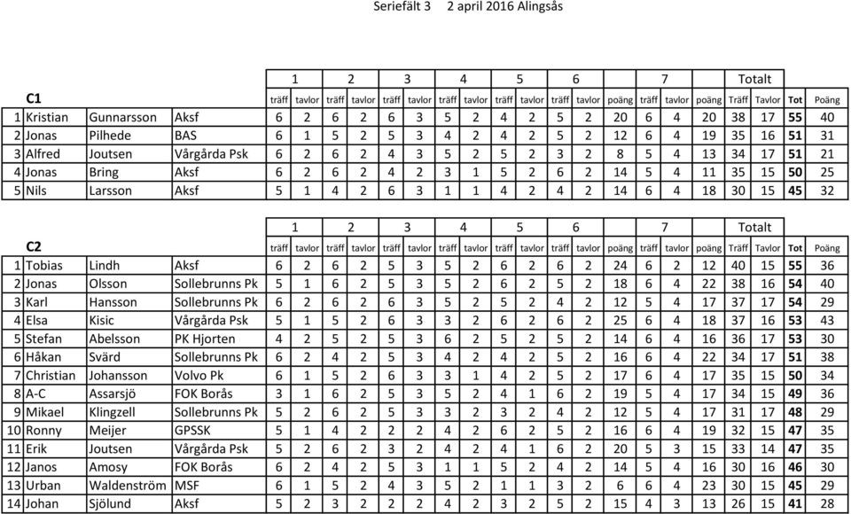 15 50 25 5 Nils Larsson Aksf 5 1 4 2 6 3 1 1 4 2 4 2 14 6 4 18 30 15 45 32 C2 träff tavlor träff tavlor träff tavlor träff tavlor träff tavlor träff tavlor poäng träff tavlor poäng Träff Tavlor Tot