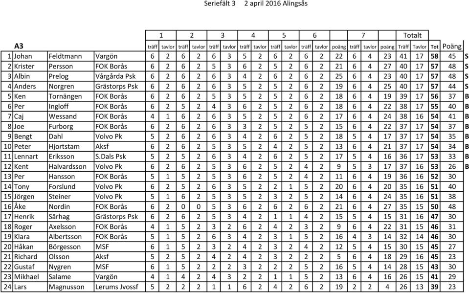 2 5 2 6 2 19 6 4 25 40 17 57 44 S 5 Ken Tornängen FOK Borås 6 2 6 2 5 3 5 2 5 2 6 2 18 6 4 19 39 17 56 37 B 6 Per Ingloff FOK Borås 6 2 5 2 4 3 6 2 5 2 6 2 18 6 4 22 38 17 55 40 B 7 Caj Wessand FOK