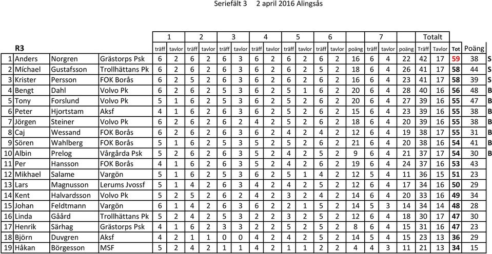 5 3 6 2 5 1 6 2 20 6 4 28 40 16 56 48 B 5 Tony Forslund Volvo Pk 5 1 6 2 5 3 6 2 5 2 6 2 20 6 4 27 39 16 55 47 B 6 Peter Hjortstam Aksf 4 1 6 2 6 3 6 2 5 2 6 2 15 6 4 23 39 16 55 38 B 7 Jörgen