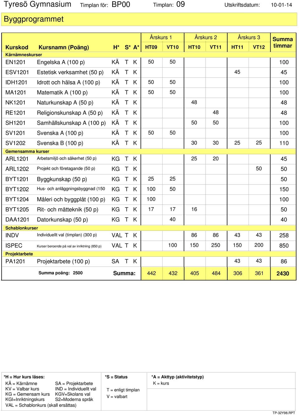 (100 p) KÄ T K 100 SV1202 Svenska B (100 p) KÄ T K 30 30 25 25 110 Gemensamma kurser 25 20 ARL1201 Arbetsmiljö och säkerhet (50 p) KG T K 45 50 ARL1202 Projekt och företagande (50 p) KG T K 50 25 25