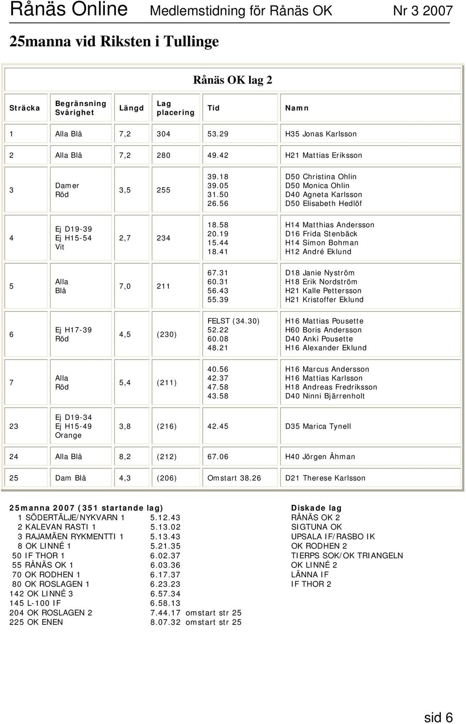 44 18.41 H14 Matthias Andersson D16 Frida Stenbäck H14 Simon Bohman H12 André Eklund 5 Alla Blå 7,0 211 67.31 60.31 56.43 55.