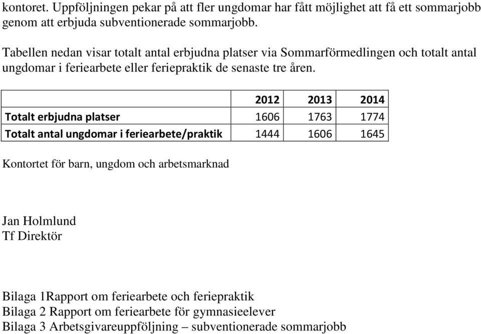 2012 2013 2014 Totalt erbjudna platser 1606 1763 1774 Totalt antal ungdomar i feriearbete/praktik 1444 1606 1645 Kontortet för barn, ungdom och arbetsmarknad