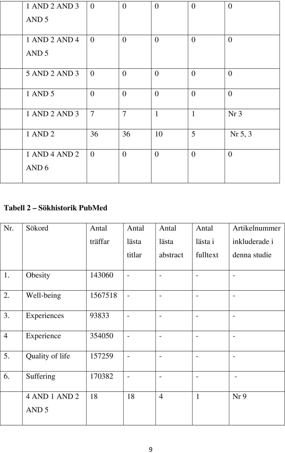 Sökord Antal Antal Antal Antal Artikelnummer träffar lästa lästa lästa i inkluderade i titlar abstract fulltext denna studie 1.