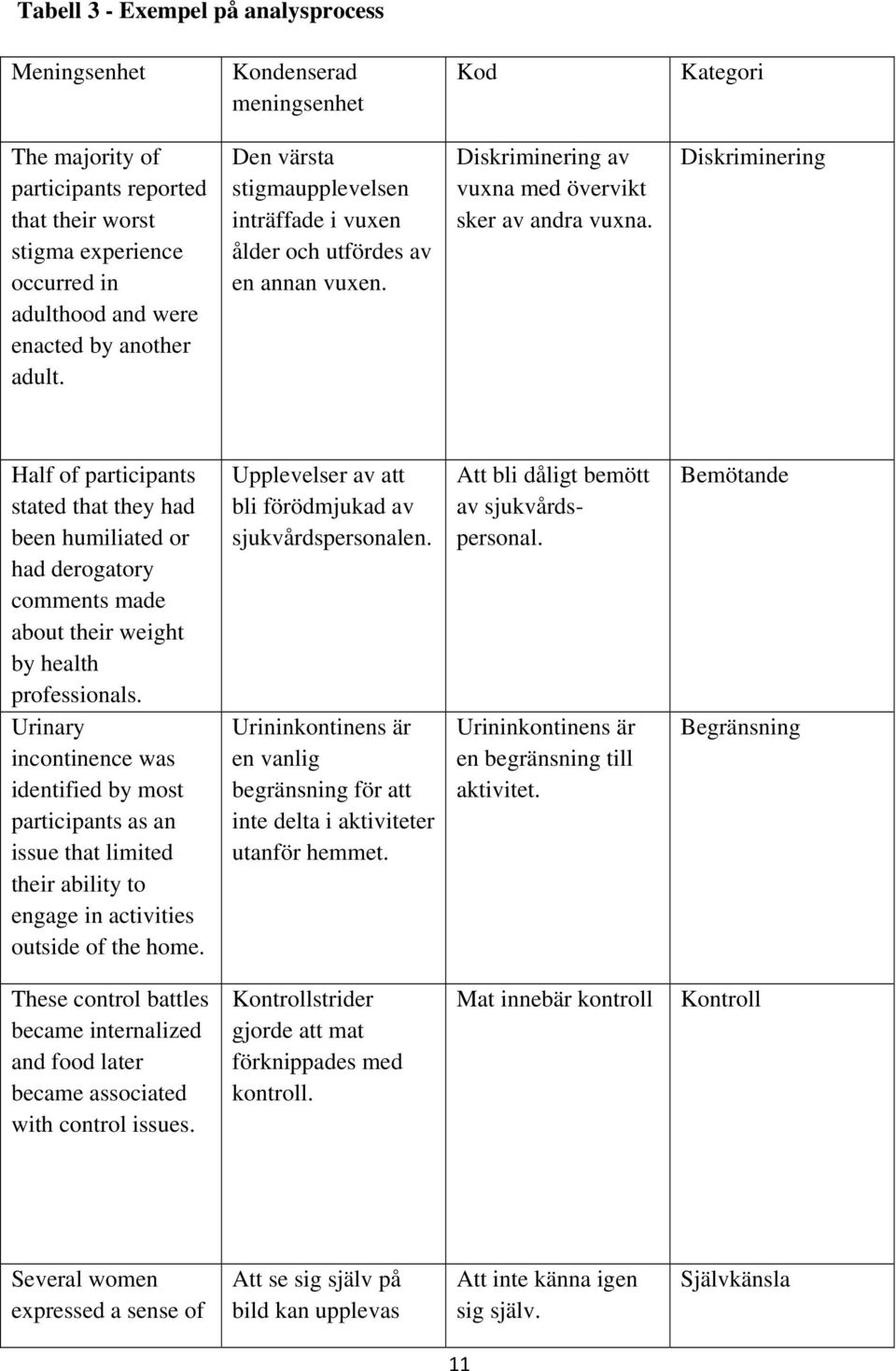 Diskriminering Half of participants stated that they had been humiliated or had derogatory comments made about their weight by health professionals.