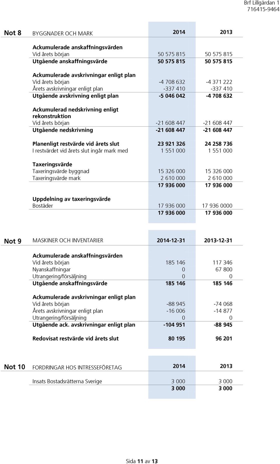 början -21 608 447-21 608 447 Utgående nedskrivning -21 608 447-21 608 447 Planenligt restvärde vid årets slut 23 921 326 24 258 736 I restvärdet vid årets slut ingår mark med 1 551 000 1 551 000