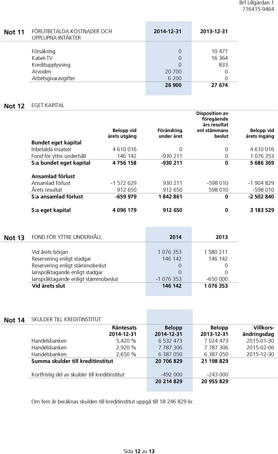 610 016 Fond för yttre underhåll 146 142-930 211 0 1 076 353 S:a bundet eget kapital 4 756 158-930 211 0 5 686 369 Ansamlad förlust Ansamlad förlust -1 572 629 930 211-598 010-1 904 829 Årets