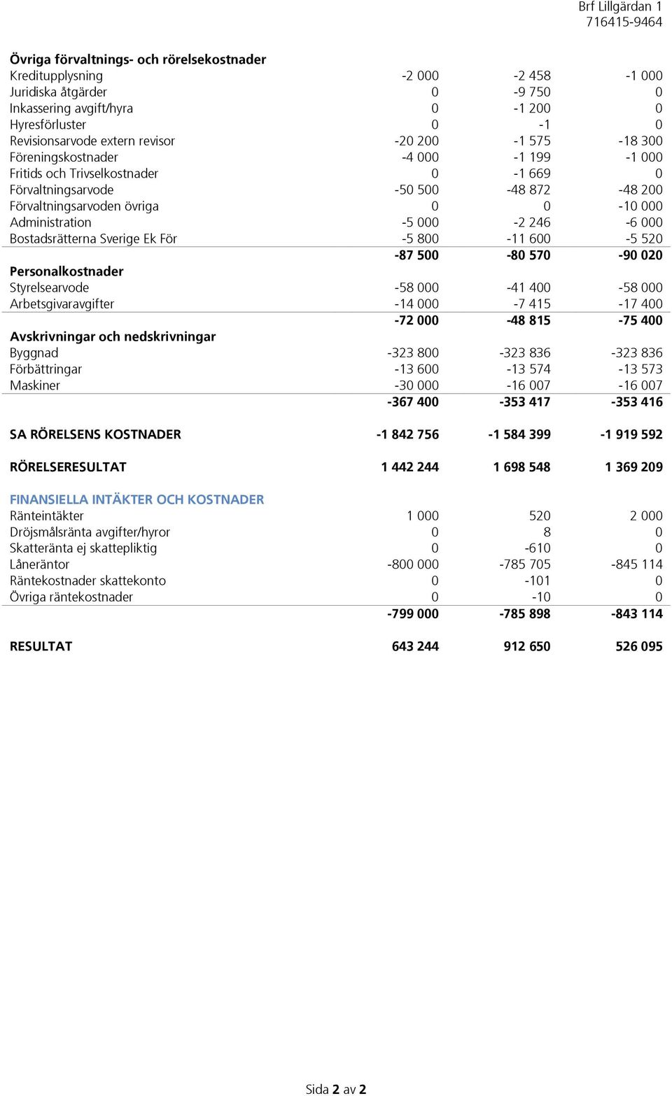 246-6 000 Bostadsrätterna Sverige Ek För -5 800-11 600-5 520-87 500-80 570-90 020 Personalkostnader Styrelsearvode -58 000-41 400-58 000 Arbetsgivaravgifter -14 000-7 415-17 400-72 000-48 815-75 400