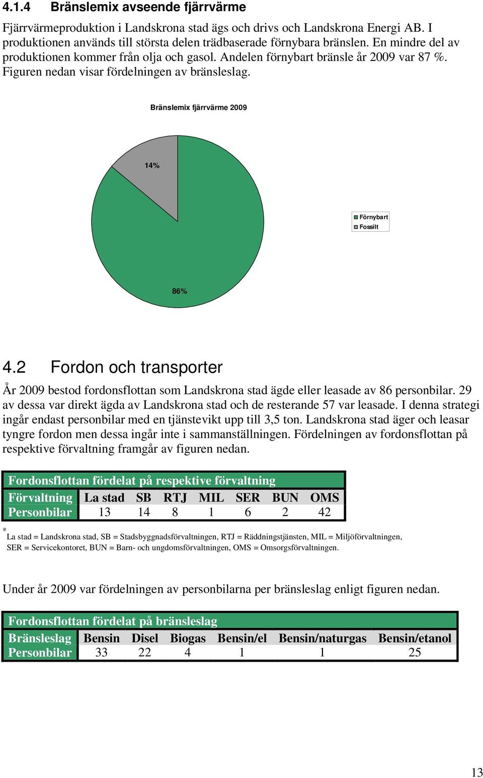 Bränslemix fjärrvärme 2009 14% Förnybart Fossilt 86% 4.2 Fordon och transporter År 2009 bestod fordonsflottan som Landskrona stad ägde eller leasade av 86 personbilar.