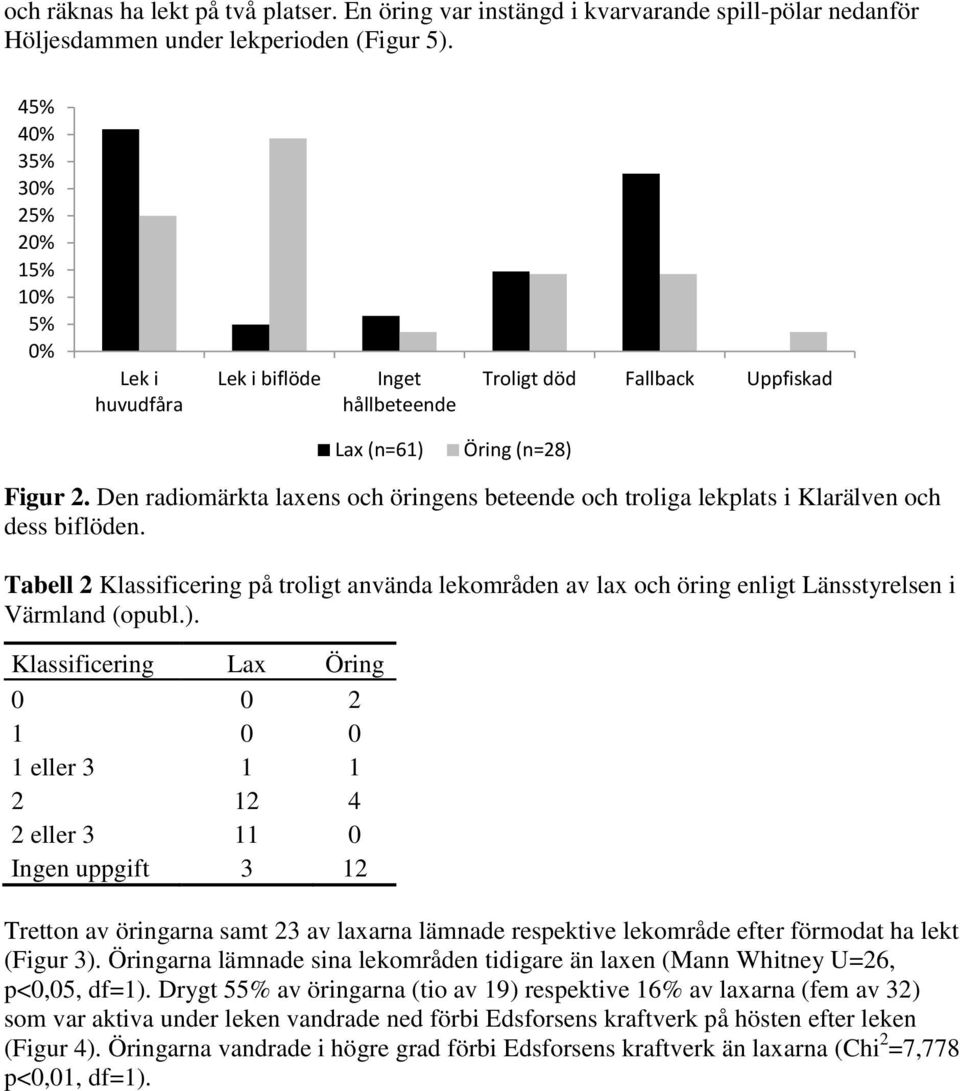 Den radiomärkta laxens och öringens beteende och troliga lekplats i Klarälven och dess biflöden.