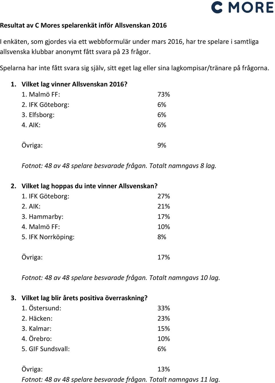 AIK: 6% Övriga: 9% Fotnot: 48 av 48 spelare besvarade frågan. Totalt namngavs 8 lag. 2. Vilket lag hoppas du inte vinner Allsvenskan? 1. IFK Göteborg: 27% 2. AIK: 21% 3. Hammarby: 17% 4.