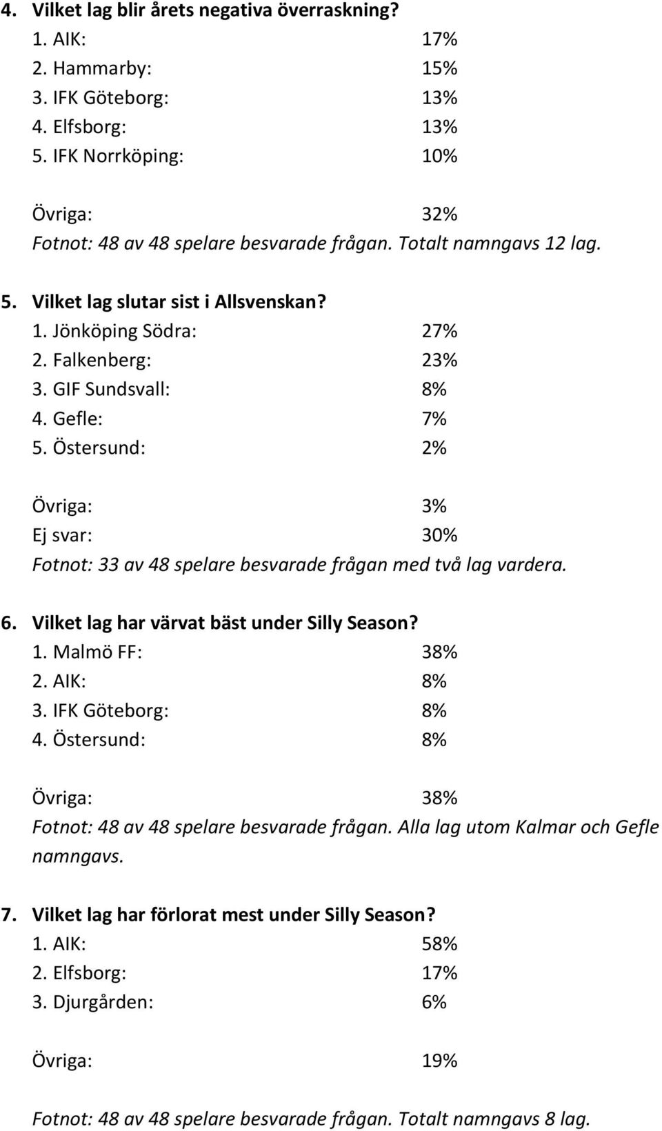 Östersund: 2% Övriga: 3% Ej svar: 30% Fotnot: 33 av 48 spelare besvarade frågan med två lag vardera. 6. Vilket lag har värvat bäst under Silly Season? 1. Malmö FF: 38% 2. AIK: 8% 3.