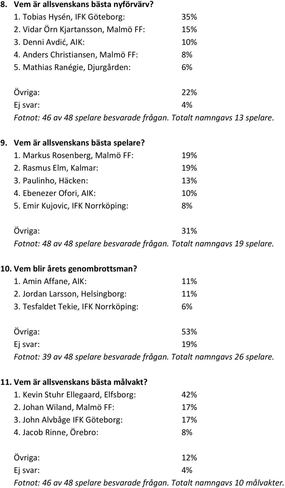 Rasmus Elm, Kalmar: 19% 3. Paulinho, Häcken: 13% 4. Ebenezer Ofori, AIK: 10% 5. Emir Kujovic, IFK Norrköping: 8% Övriga: 31% Fotnot: 48 av 48 spelare besvarade frågan. Totalt namngavs 19 spelare. 10. Vem blir årets genombrottsman?