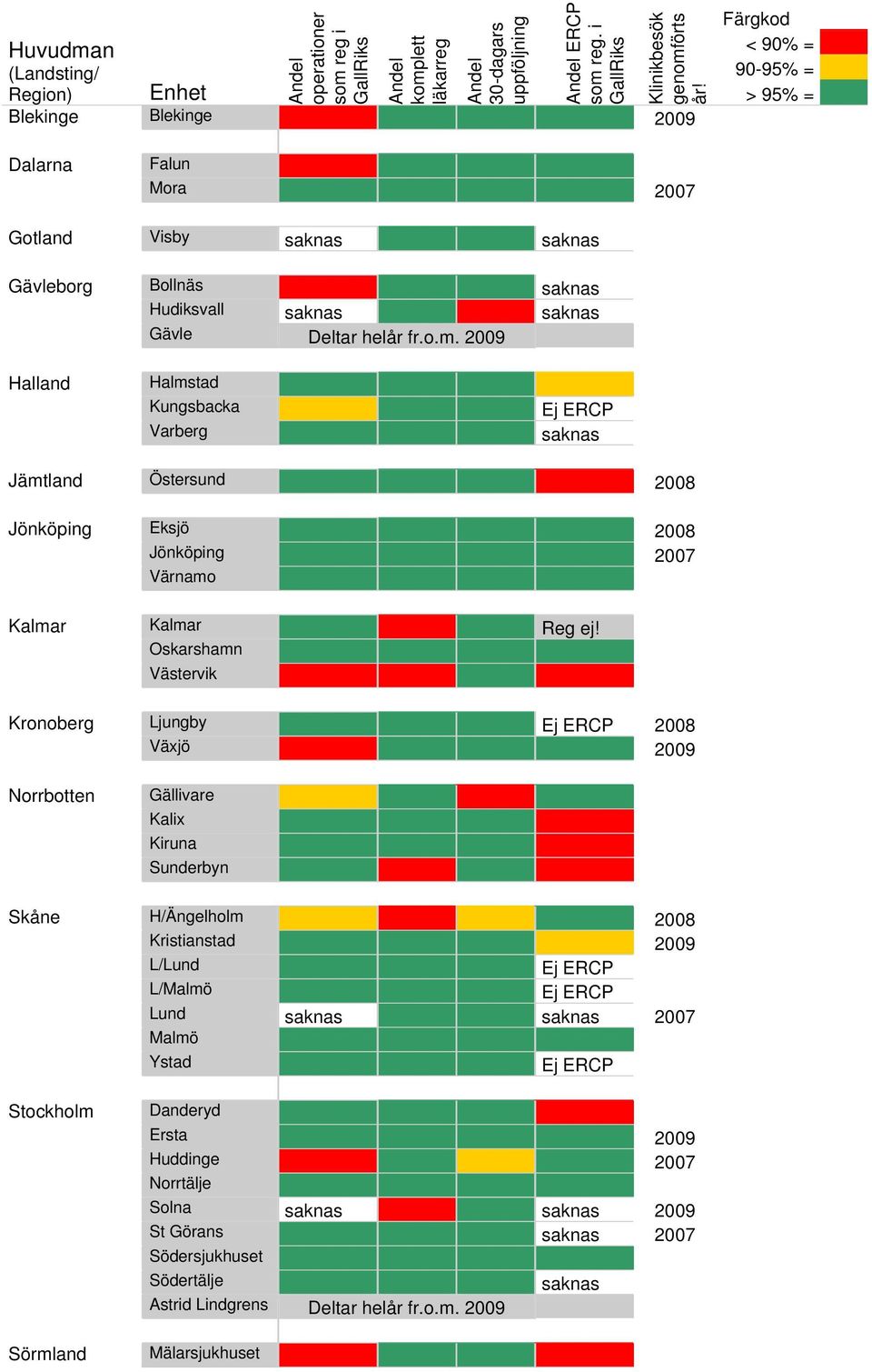 Gävleborg Bollnäs 0,6363636 1,00 1,00 saknas Hudiksvall saknas 0,98 0,89 saknas Gävle Deltar helår fr.o.m.