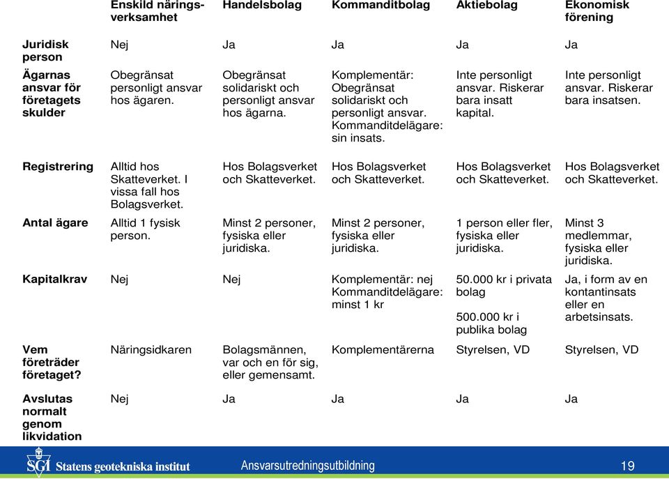 Riskerar bara insatt kapital. Inte personligt ansvar. Riskerar bara insatsen. Registrering Antal ägare Alltid hos Skatteverket. I vissa fall hos Bolagsverket. Alltid 1 fysisk person.