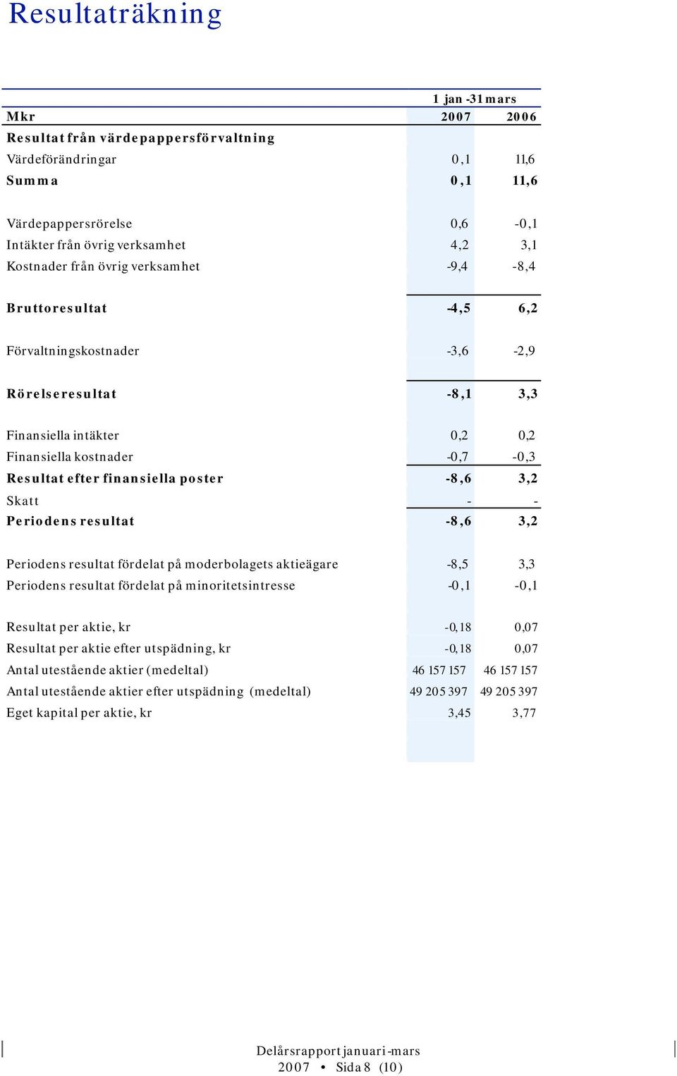 finansiella poster -8,6 3,2 Skatt - - Periodens resultat -8,6 3,2 Periodens resultat fördelat på moderbolagets aktieägare -8,5 3,3 Periodens resultat fördelat på minoritetsintresse -0,1-0,1 Resultat