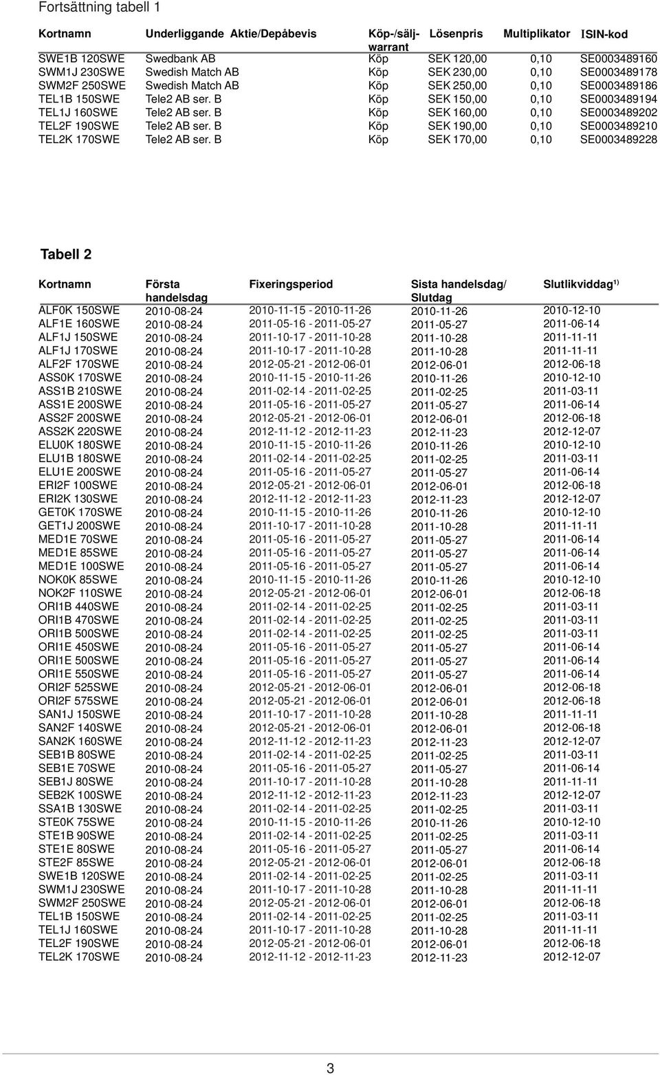 B Lösenpris Multiplikator ISIN-kod SEK 120,00 SEK 230,00 SEK 250,00 SEK 160,00 SEK 190,00 SE0003489160 SE0003489178 SE0003489186 SE0003489194 SE0003489202 SE0003489210 SE0003489228 Tabell 2 Kortnamn