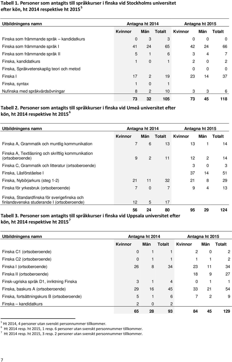 24 65 42 24 66 Finska som främmande språk II 5 1 6 3 4 7 Finska, kandidatkurs 1 0 1 2 0 2 Finska, Språkvetenskaplig teori och metod 0 0 0 Finska I 17 2 19 23 14 37 Finska, syntax 1 0 1 Nufinska med
