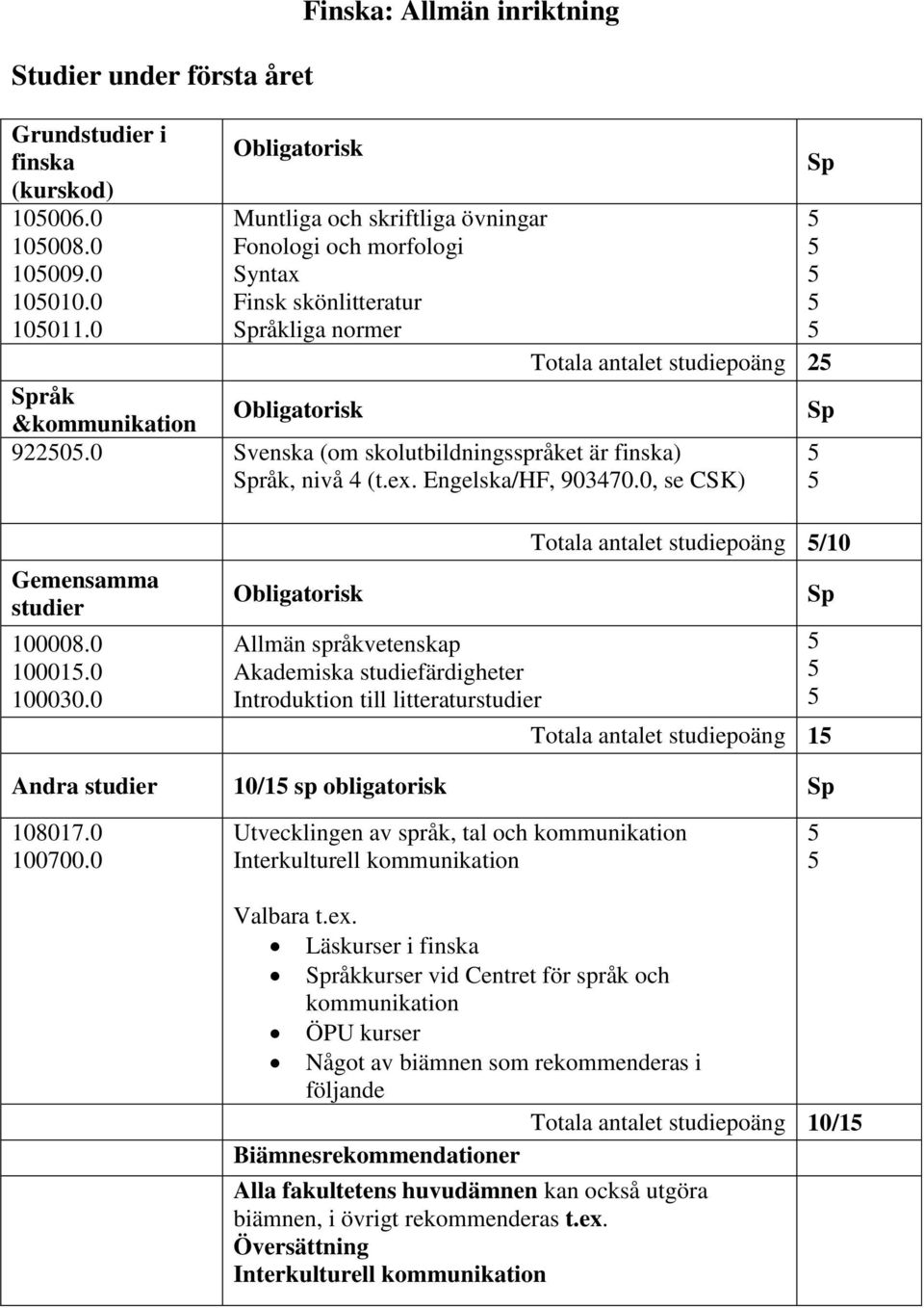 0 Totala antalet studiepoäng /10 Totala antalet studiepoäng 1 Andra 10/1 sp obligatorisk 108017.0 100700.