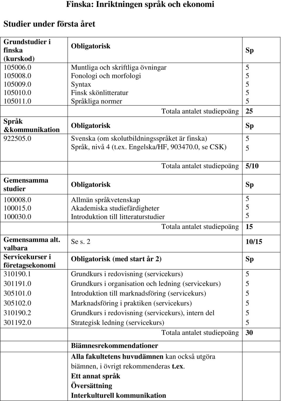 0 30102.0 310190.2 301192.0 Totala antalet studiepoäng 1 Se s.