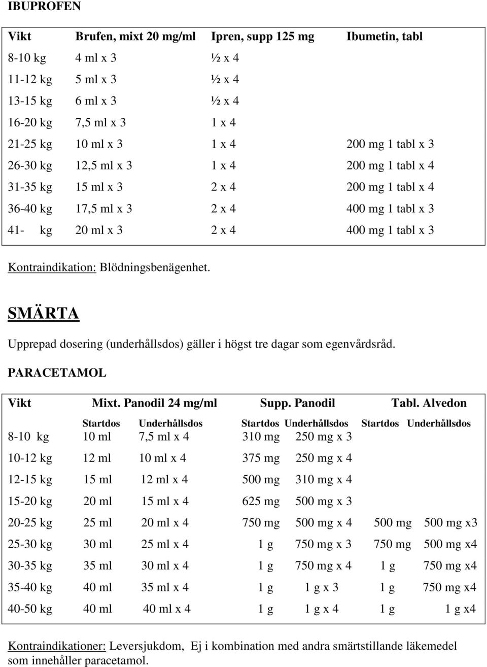 Kontraindikation: Blödningsbenägenhet. SMÄRTA Upprepad dosering (underhållsdos) gäller i högst tre dagar som egenvårdsråd. PARACETAMOL Vikt Mixt. Panodil 24 mg/ml Supp. Panodil Tabl.