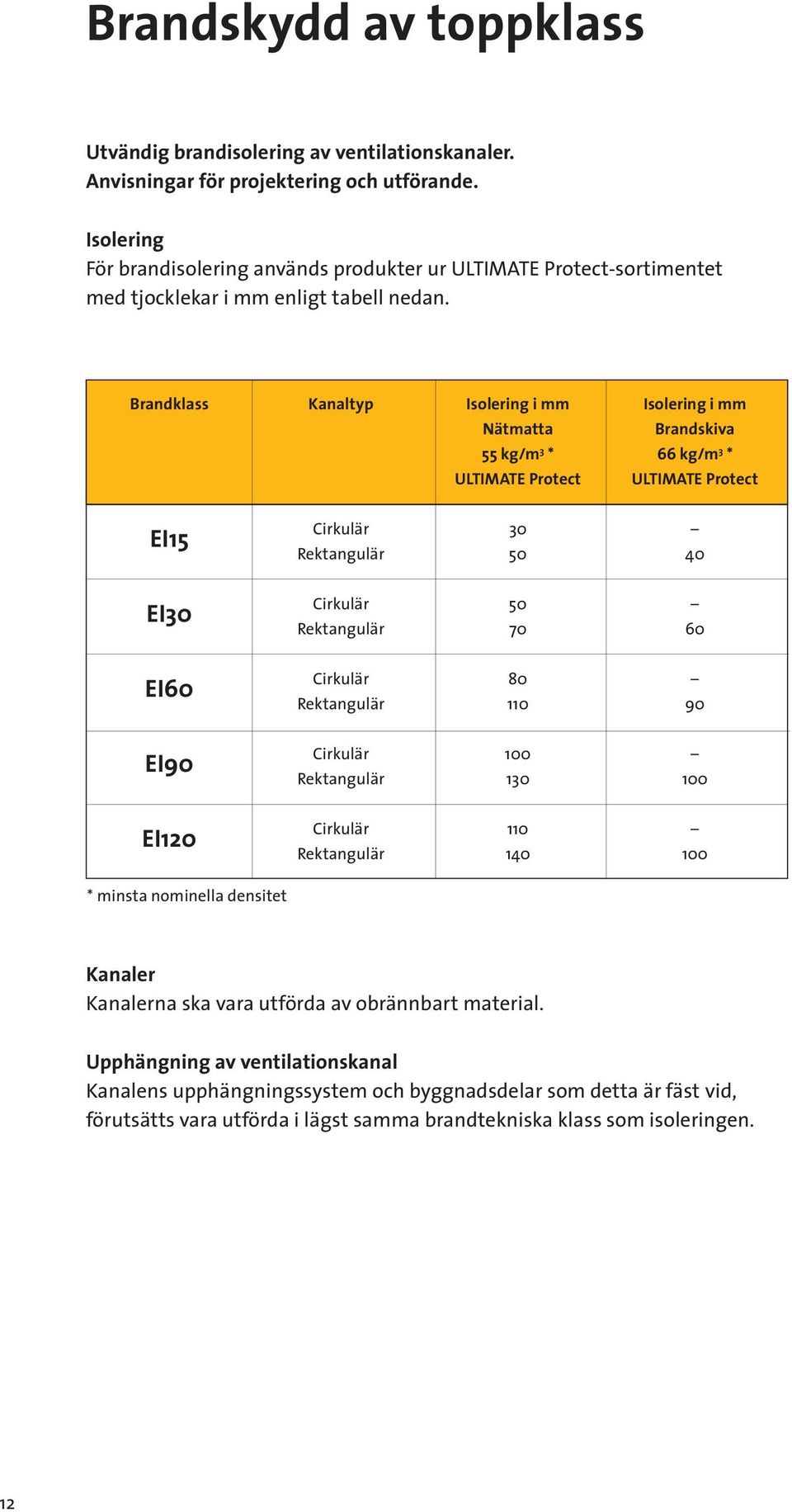 Brandklass Kanaltyp Isolering i mm Isolering i mm Nätmatta Brandskiva 55 kg/m 3 * 66 kg/m 3 * ULTIMATE Protect ULTIMATE Protect EI15 EI30 EI60 EI90 EI120 Cirkulär 30 Rektangulär 50 40 Cirkulär 50